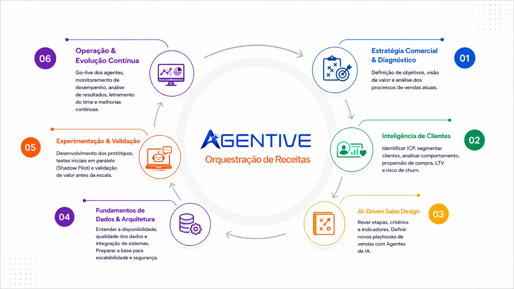 Agentive AI Roadmap — 6 etapas do processo